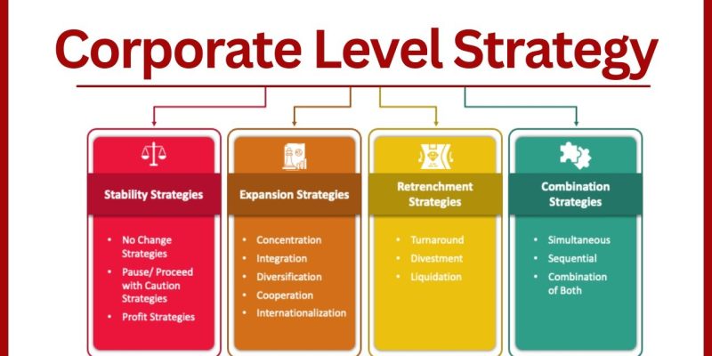 What is Corporate Level Strategy