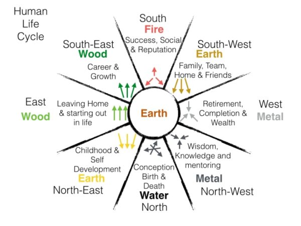 North West Zodiac Sign