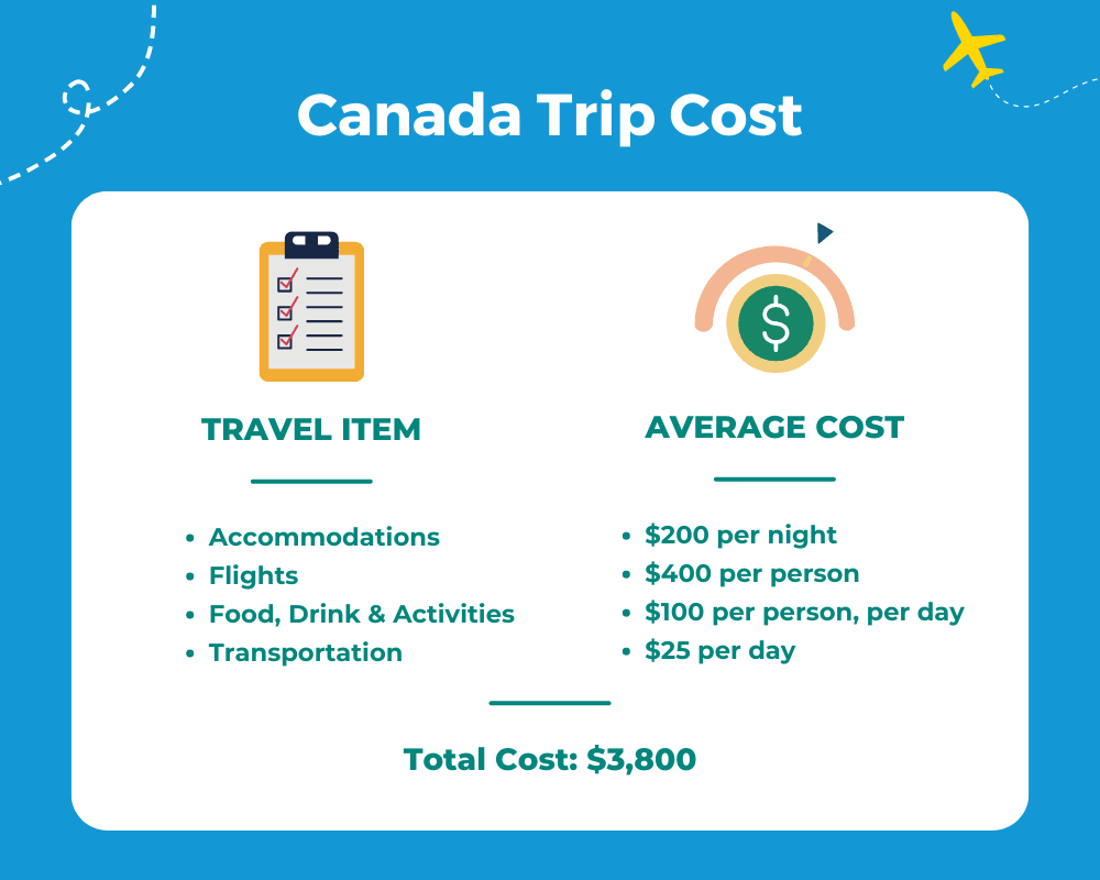 How Much Should I Expect to Spend on Canadian Vacation
