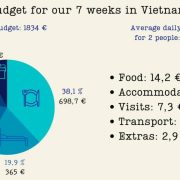 How Much for a Week in Vietnam