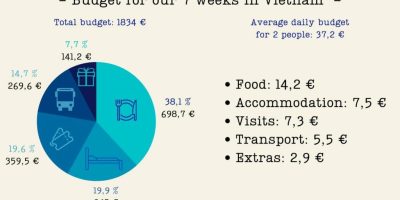 How Much for a Week in Vietnam