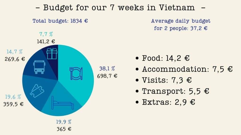 How Much for a Week in Vietnam